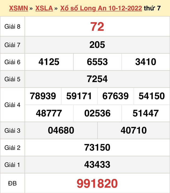 Kết quả xổ số Long An hôm nay 24/12 - XSLA 24/12/2022 - 2