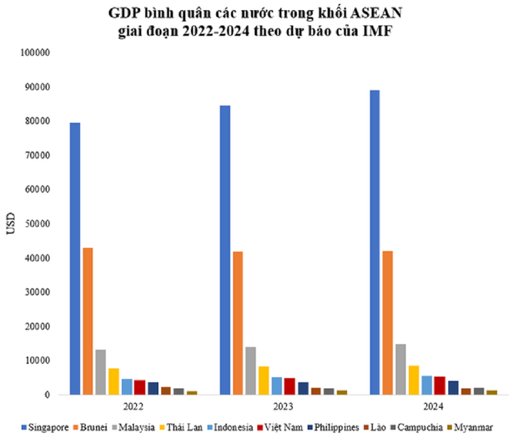 Khi nào GDP bình quân Việt Nam vượt 5.000 USD? - 2
