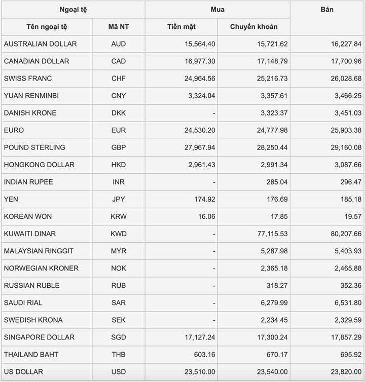 Tỷ giá USD hôm nay 23/12: Tiếp tục phục hồi - 1