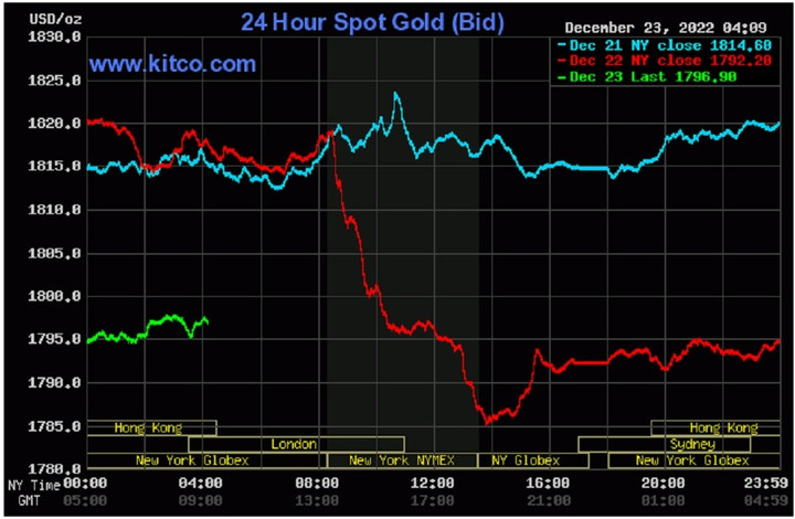 Giá vàng hôm nay 24/12: Quay đầu đi xuống, mất mốc 1.800 USD/ounce - 2