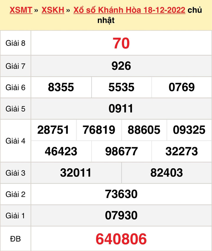 XSKH 25/12 - Kết quả xổ số Khánh Hòa hôm nay 25/12/2022 - 2
