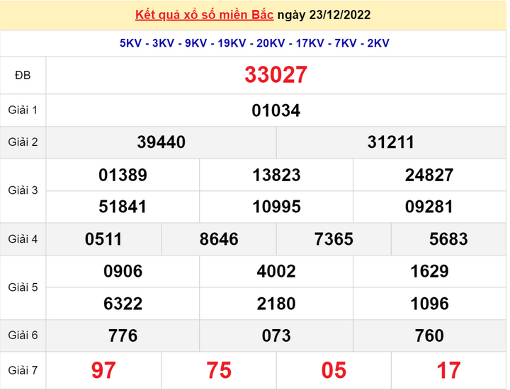 Kết quả xổ số miền Bắc thứ 3 - XSMB 27/12 - SXMB 27/12/2022 - 4