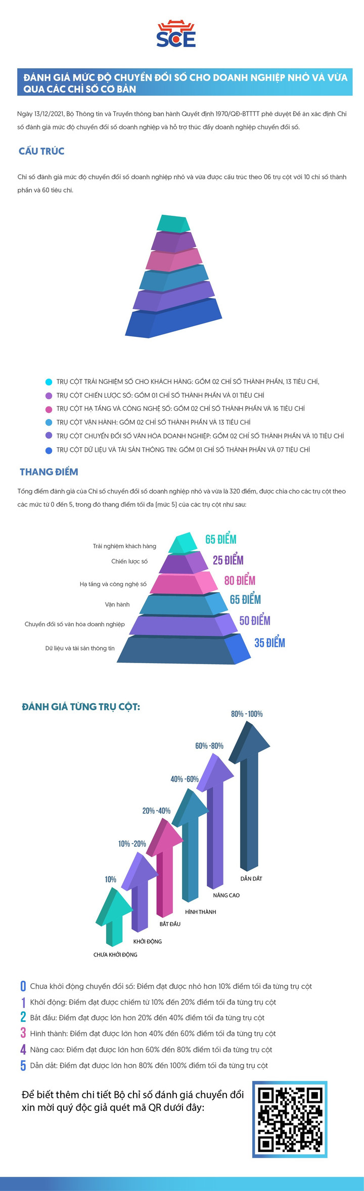 Các chỉ số cơ bản đánh giá mức độ chuyển đổi số của doanh nghiệp nhỏ và vừa - 1