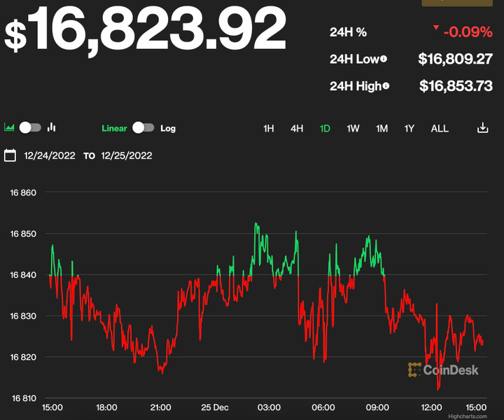 Giá Bitcoin hôm nay 26/12: Tăng hơn 100 USD so với tuần trước - 1