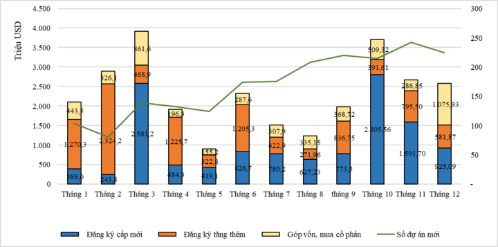 Giải ngân vốn FDI tăng trưởng 13,5% - 1