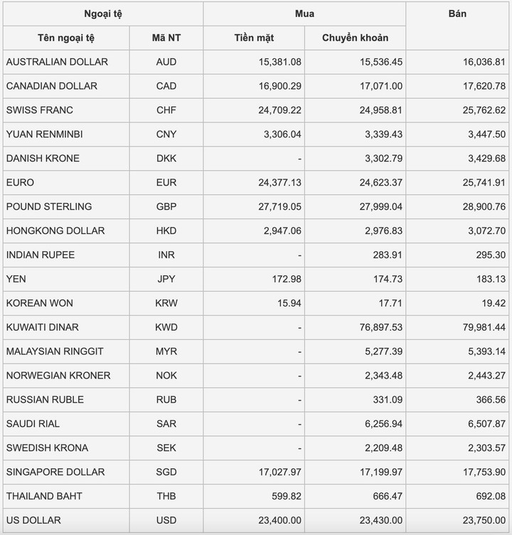 Tỷ giá USD hôm nay 26/12: USD tiếp tục giảm - 1
