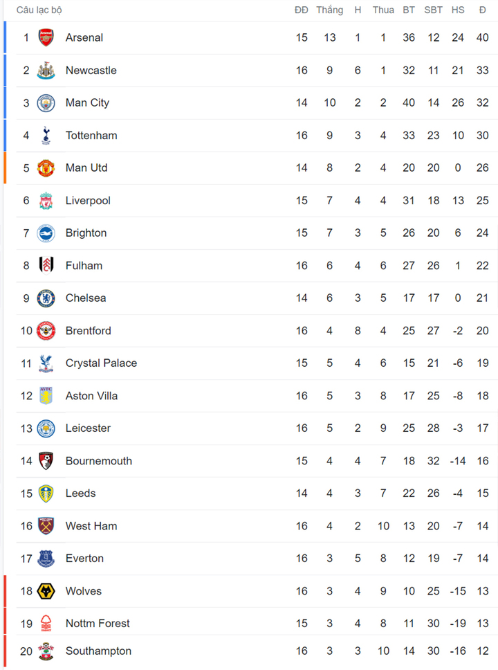 Kết quả Ngoại hạng Anh: Liverpool, Arsenal thắng tưng bừng - 2