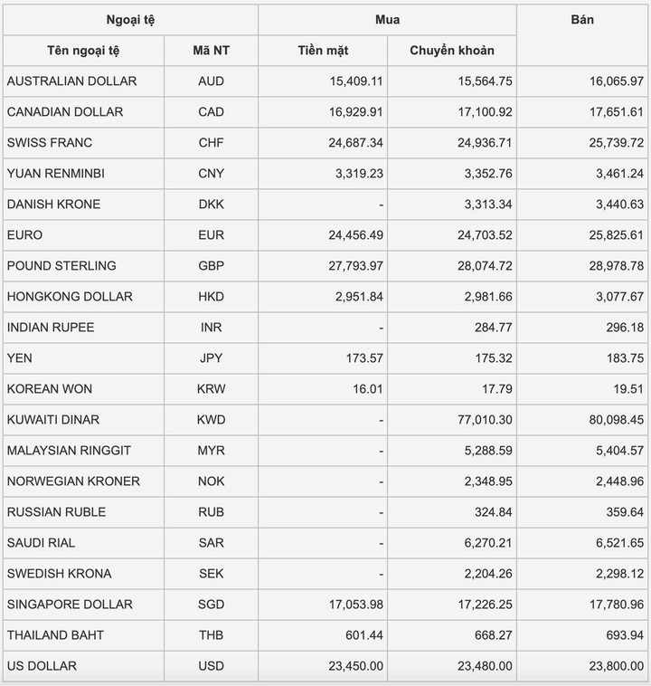 Tỷ giá USD hôm nay 27/12: USD duy trì ổn định - 1