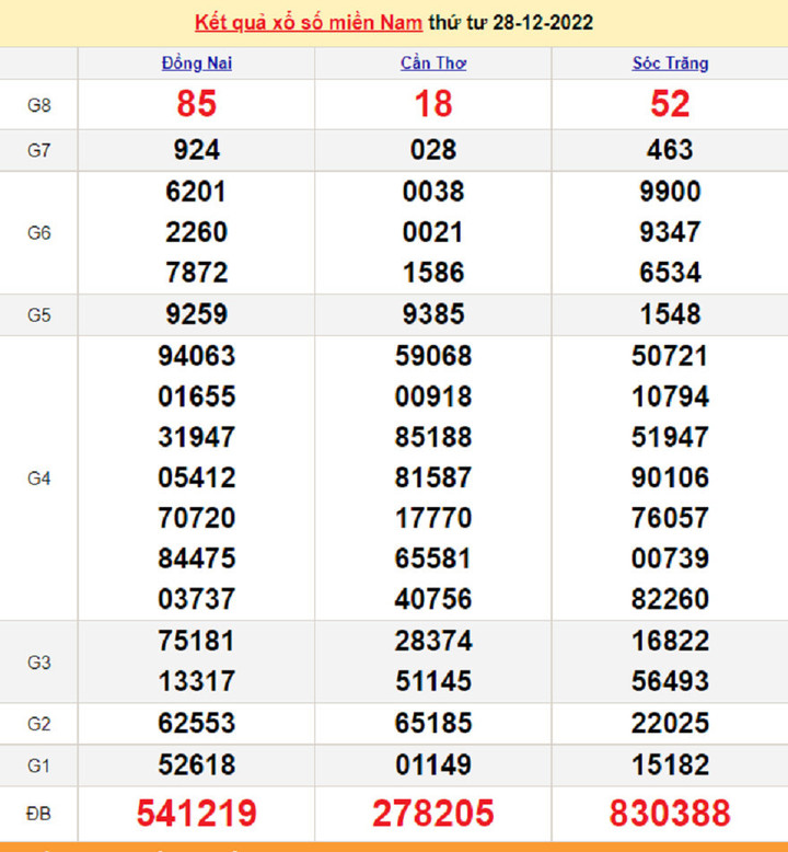 Kết quả XSMN hôm nay 29/12 - xổ số miền Nam 29/12/2022 - 1
