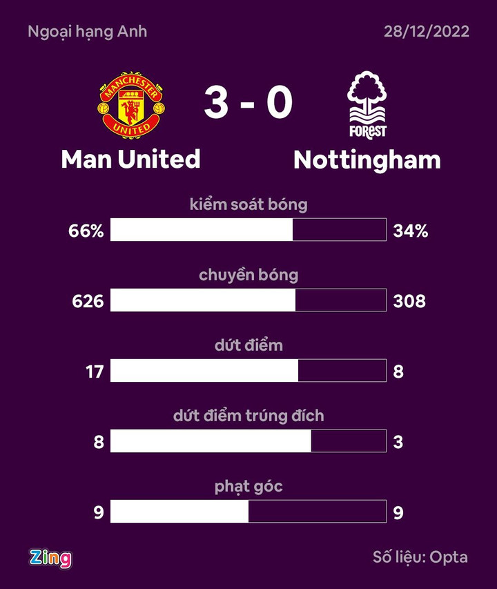 MU thắng Nottingham ảnh 9 Man Utd thắng trận đậm nhất dưới thời Ten Hag ở Premier League - 9