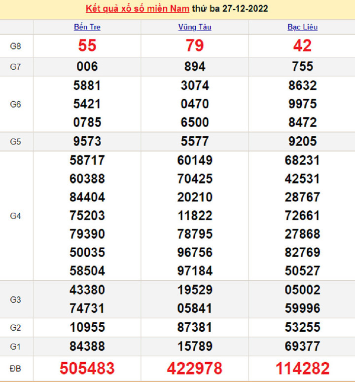 Kết quả XSMN hôm nay 29/12 - xổ số miền Nam 29/12/2022 - 2