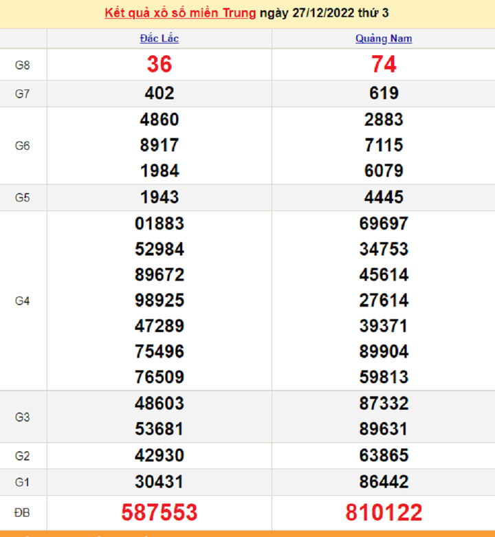 Kết quả XSMT hôm nay 29/12 - xổ số miền Trung 29/12/2022 - 1