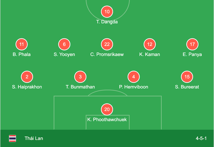 Trực tiếp bóng đá Indonesia 1-1 Thái Lan: Sarach Yooyen ghi bàn - 6