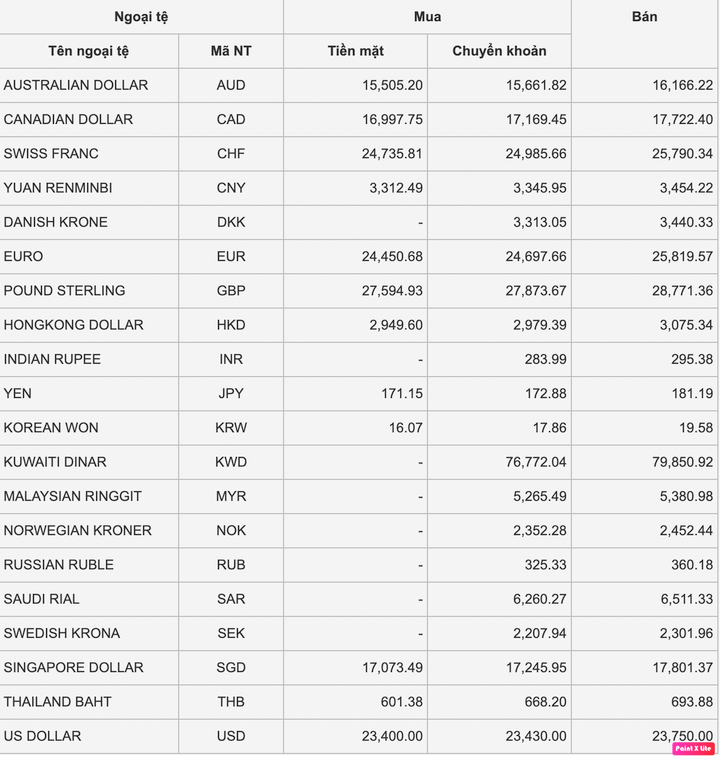 Tỷ giá USD hôm nay 29/12: Đảo chiều đi lên, USD 'chợ đen' đứng im - 1
