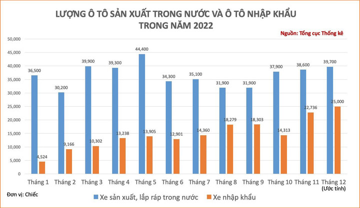 Ô tô nhập khẩu tăng mạnh tháng cuối năm, xe giá rẻ 'lên ngôi' - 1