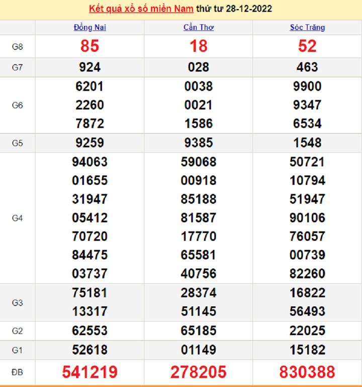 XSMN 30/12 - trực tiếp kết quả xổ số miền Nam thứ Sáu ngày 30/12/2022 - 1