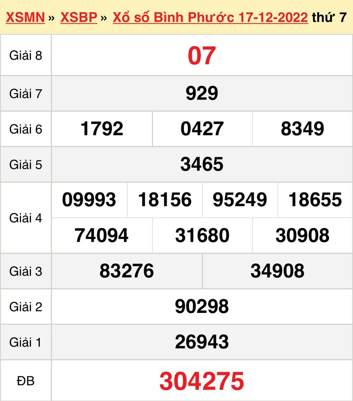 Trực tiếp kết quả xổ số Bình Phước thứ Bảy ngày 31/12/2022 - XSBP 31/12 - 2