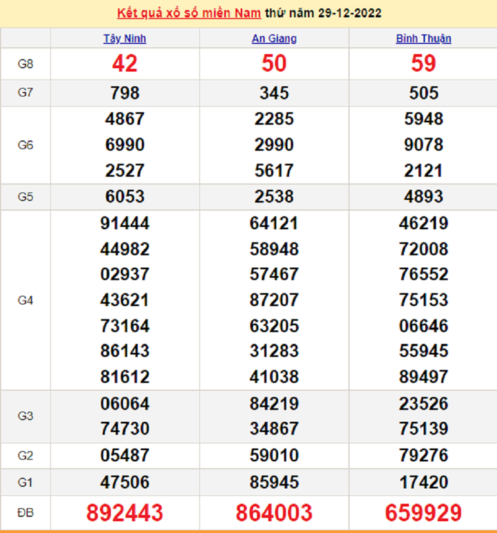 Xổ số miền Nam 31/12 - kết quả XSMN hôm nay thứ Bảy 31/12/2022 - 1