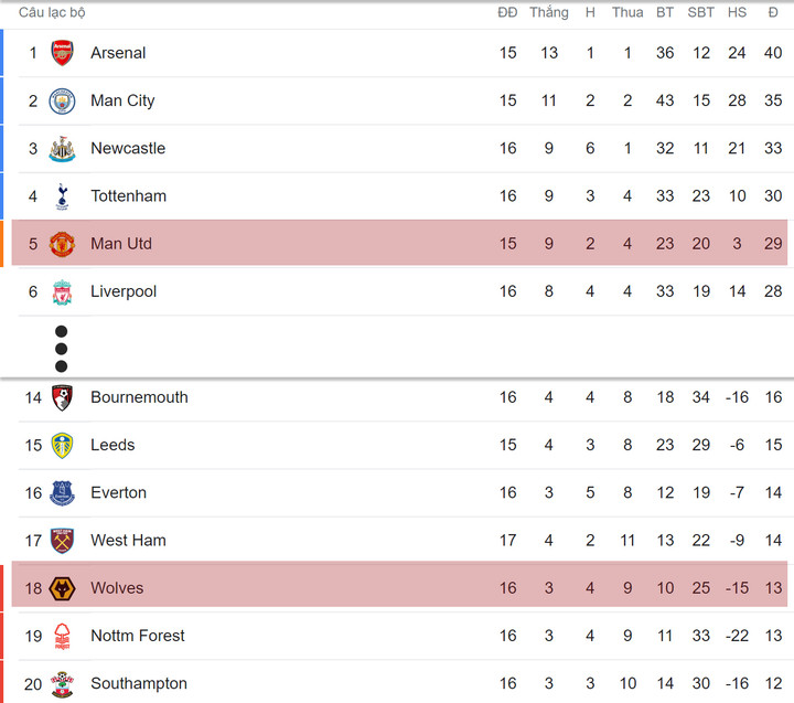 Trực tiếp bóng đá Wolverhampton 0-1 Man Utd: Rashford ghi bàn - 10