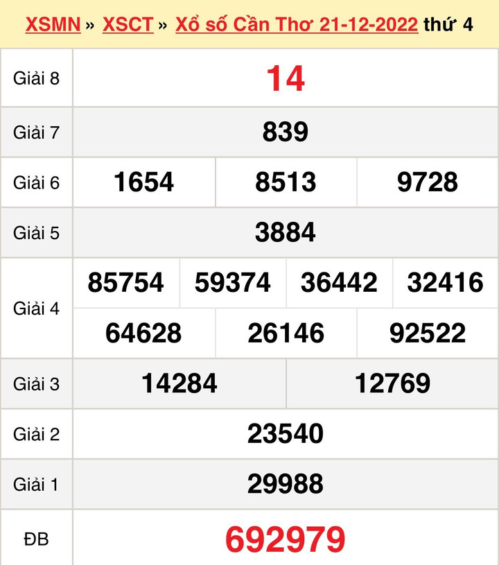 Xổ số Cần Thơ 4/1/2023 - Kết quả XSCT hôm nay 4/1 - 2