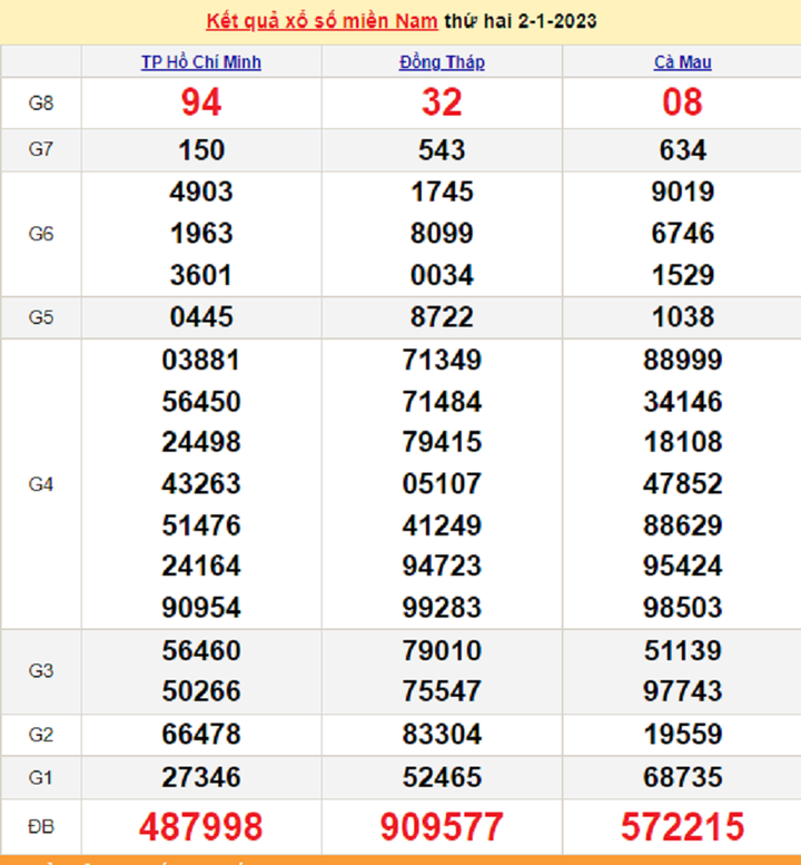 XSMN 4/1 - trực tiếp kết quả xổ số miền Nam thứ Tư ngày 4/1/2023 - 1
