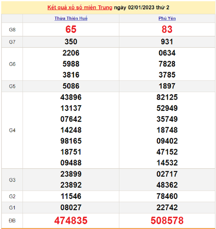 Kết quả XSMT hôm nay 3/1 - xổ số miền Trung 3/1/2023 - 1