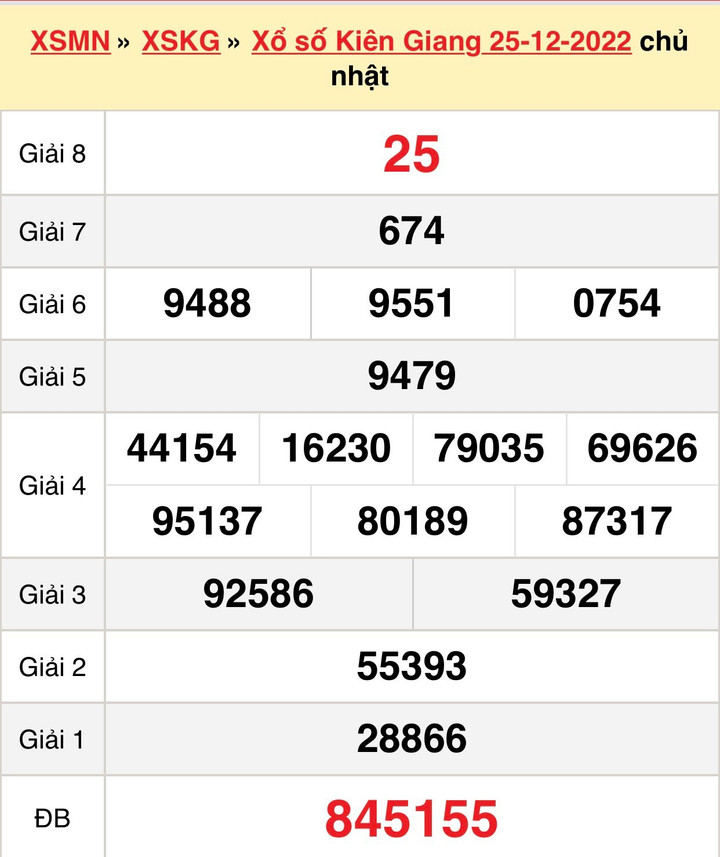 Kết quả xổ số Kiên Giang hôm nay 8/1/2023 - XSKG 8/1 - 2