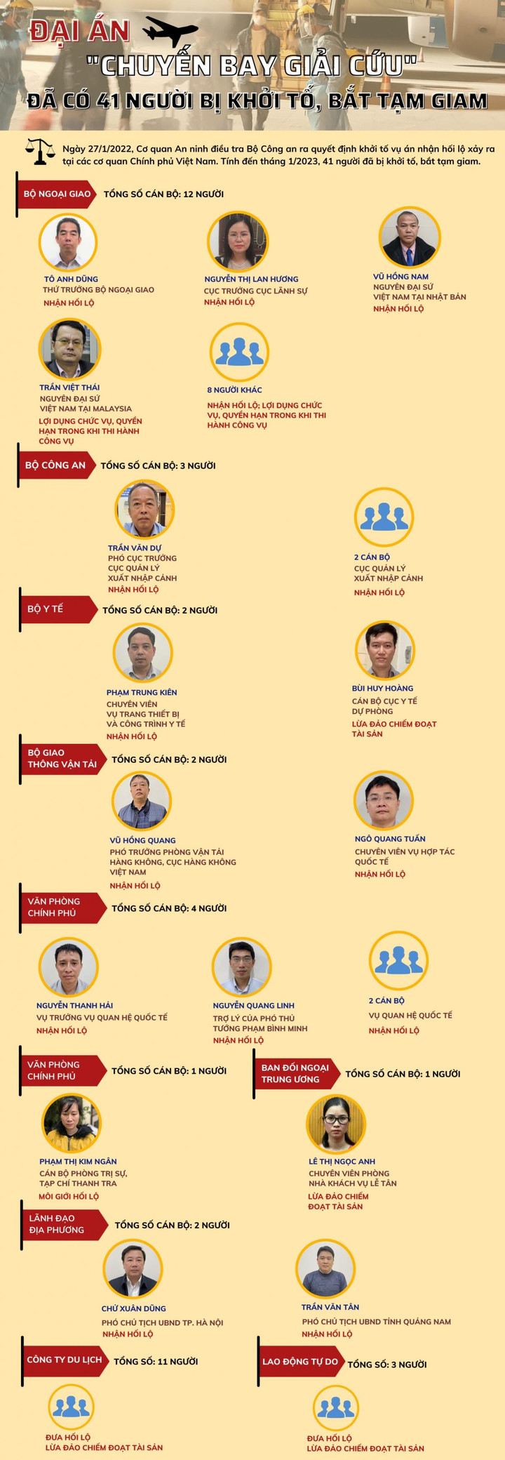 41 người bị khởi tố, bắt tạm giam trong đại án 'chuyến bay giải cứu' - 1