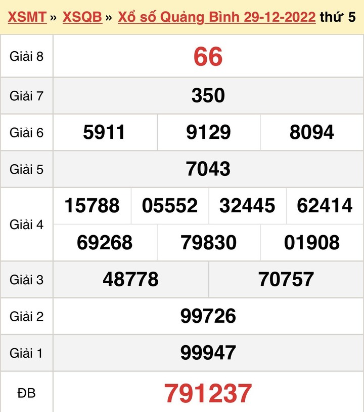 Kết quả XSQB thứ Năm 12/1/2023 - Xổ số Quảng Bình 12/1 - 2
