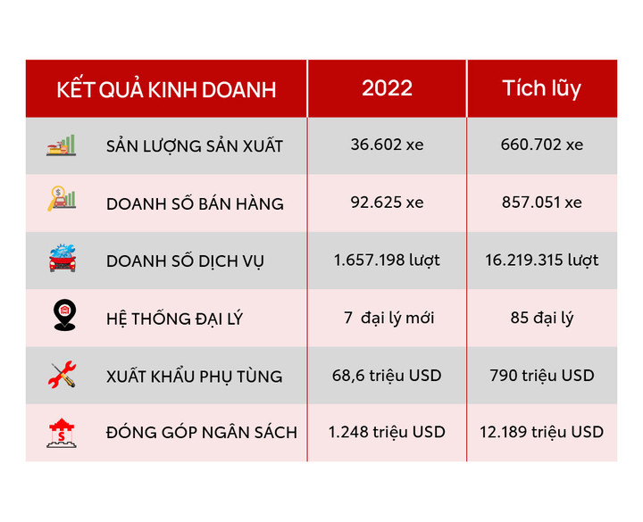 Toyota dẫn đầu thị trường xe du lịch Việt Nam trong năm 2022 - 1