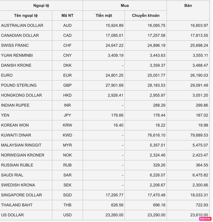 Tỷ giá USD hôm nay 14/1: Bị bán tháo, USD tiếp tục suy giảm - 1
