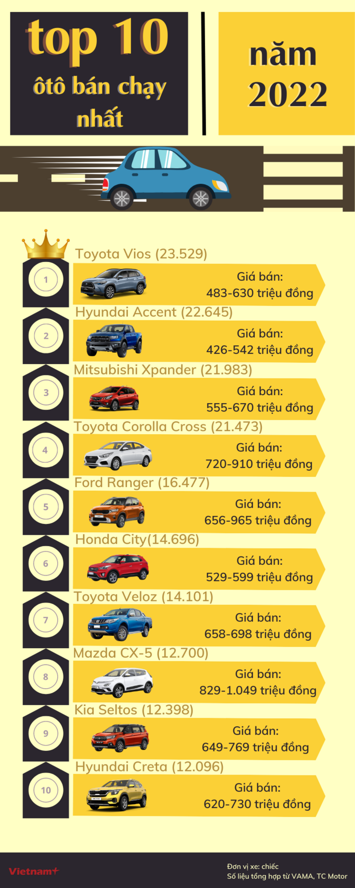 Top 10 xe bán chạy nhất thị trường năm 2022 - 1