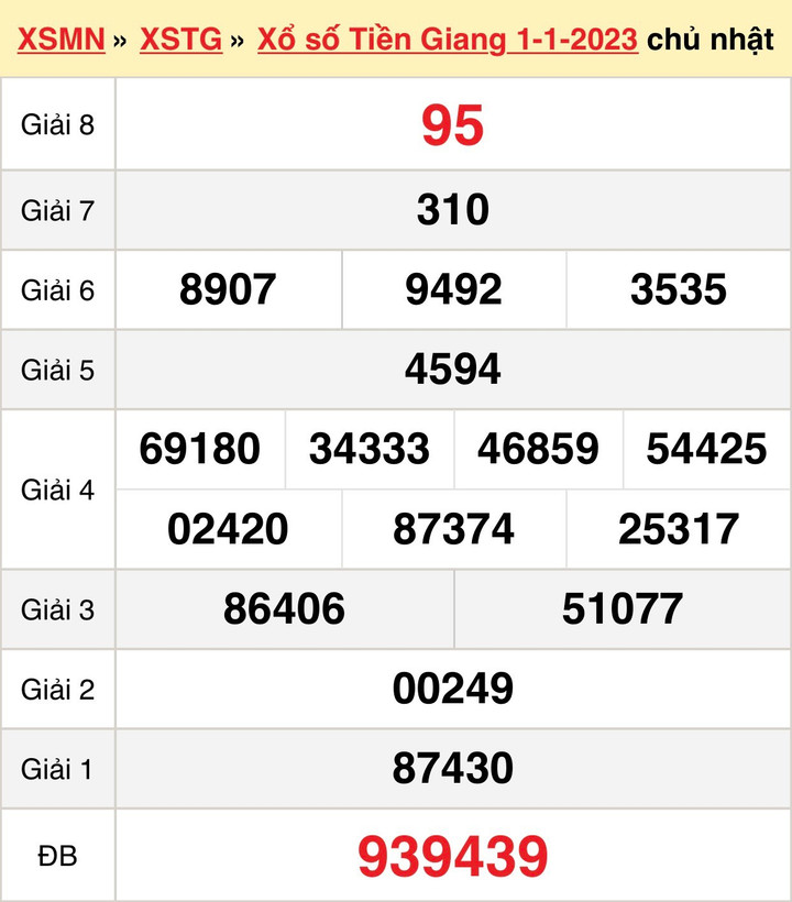 Kết quả xổ số Tiền Giang hôm nay 15/1/2023 - XSTG 15/1 - 2