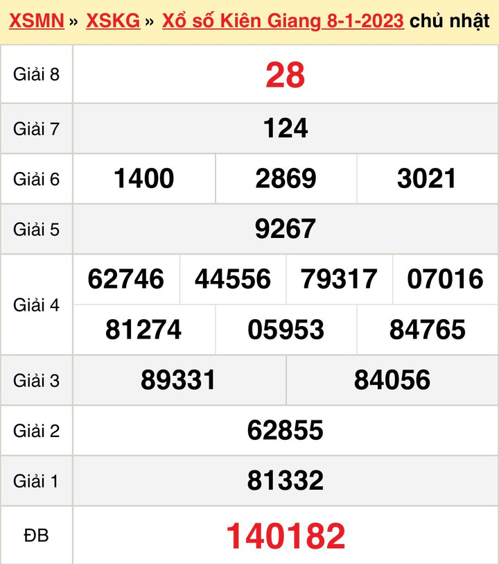 Kết quả xổ số Kiên Giang hôm nay 15/1/2023 - XSKG 15/1 - 1