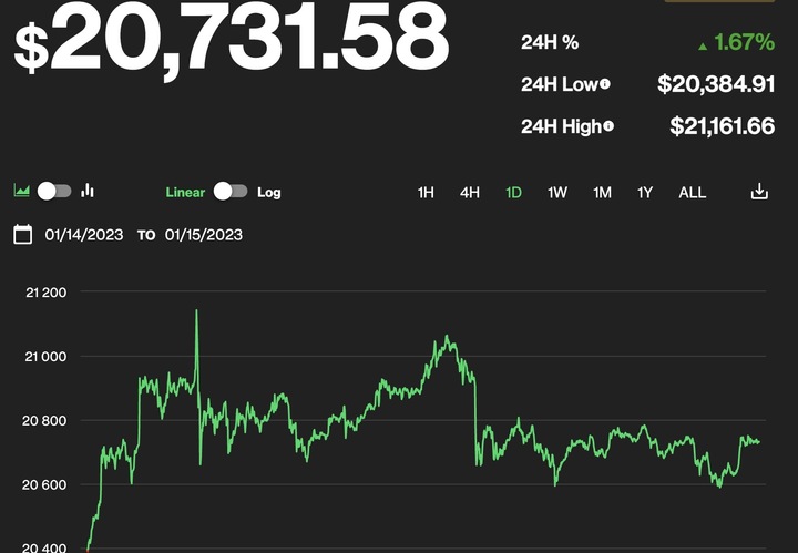 Giá Bitcoin hôm nay 16/1: Tăng thêm gần 2% - 1