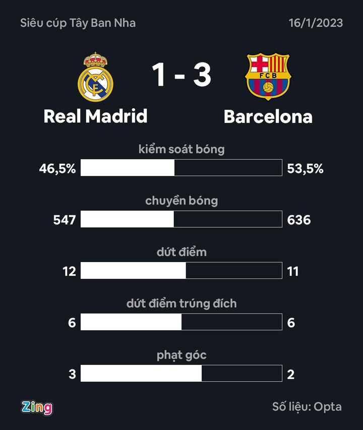 Barca thắng Real ảnh 9 Hạ Real Madrid, Barca giành danh hiệu đầu tiên dưới thời HLV Xavi - 9
