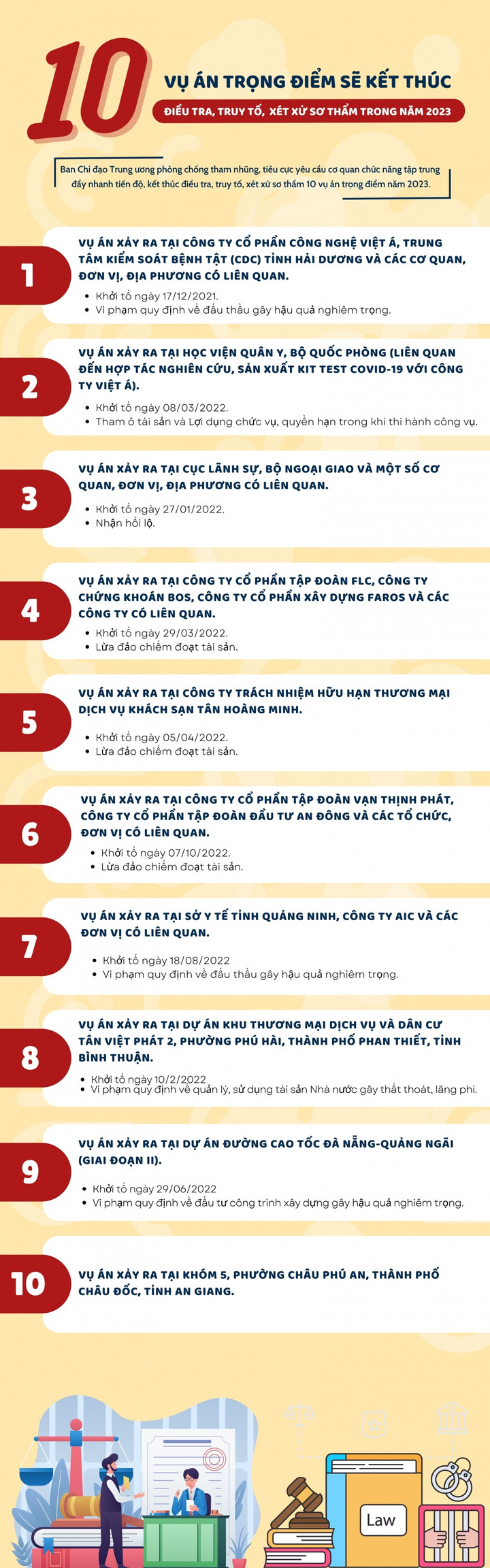 10 vụ án trọng điểm sẽ kết thúc điều tra, truy tố, xét xử sơ thẩm trong năm 2023 - 1