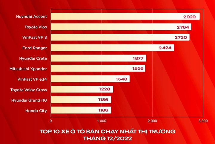 Thấy gì từ màn 'soán ngôi' phân khúc D của VinFast VF 8? - 2