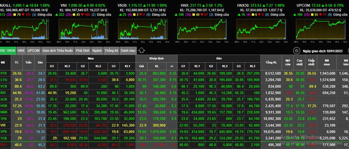 Phiên áp Tết: Cổ phiếu của Vingroup tăng mạnh, VN-Index lên sát 1.100 điểm - 1