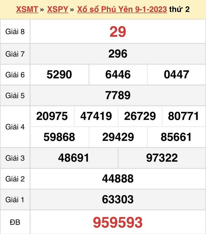 XSPY 23/1 - Kết quả xổ số Phú Yên hôm nay 23/1/2023 - 2