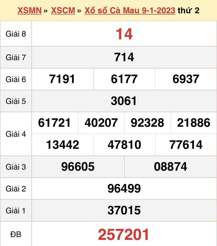 Kết quả xổ số Cà Mau hôm nay 23/1/2023 - XSCM 23/1 - 2