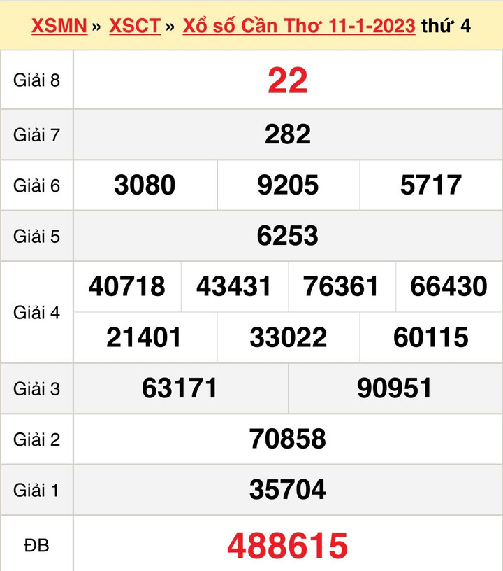 Kết quả XSCT hôm nay thứ Tư 25/1/2023 - Xổ số Cần Thơ 25/1 - 2