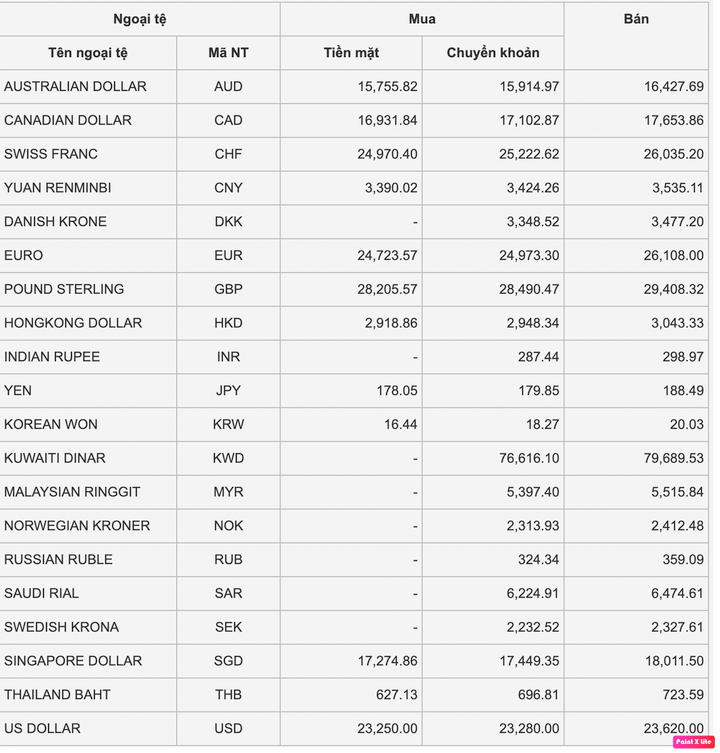 Tỷ giá USD hôm nay 24/1: Nhích nhẹ nhưng vẫn đứng ở ngưỡng thấp - 1