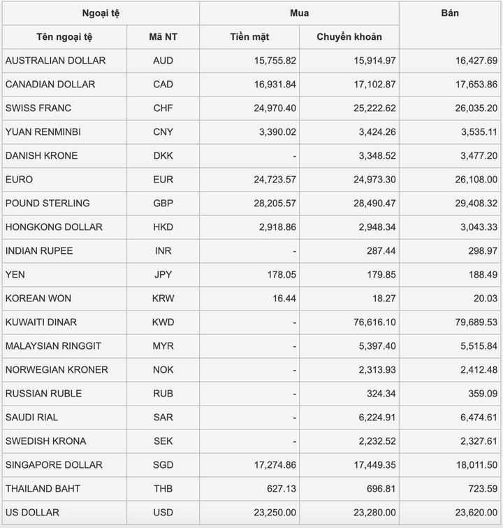 Tỷ giá USD hôm nay 25/1: Giảm nhẹ - 1