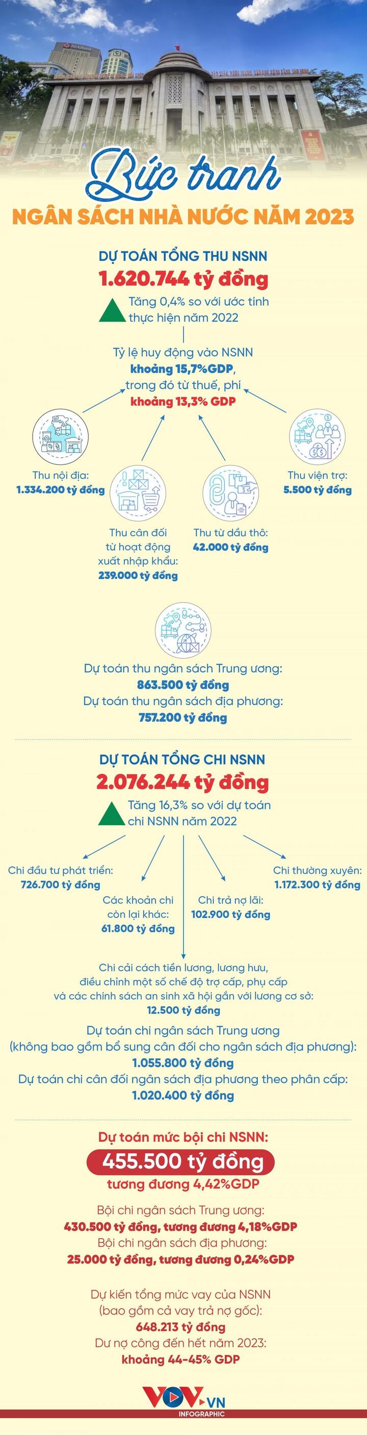 Bức tranh ngân sách Nhà nước năm 2023 - 1