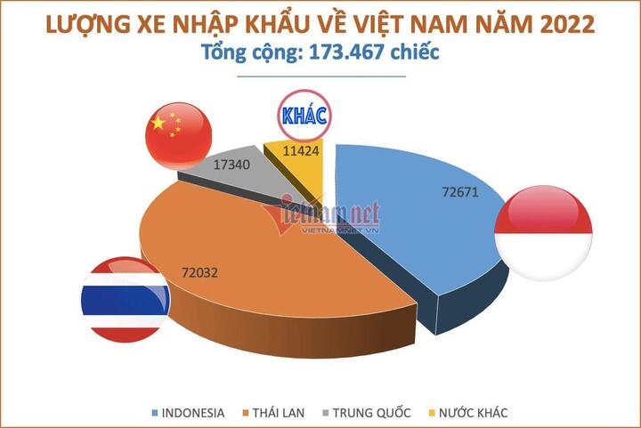 Ô tô nhập khẩu giảm mạnh tháng đầu năm - 2