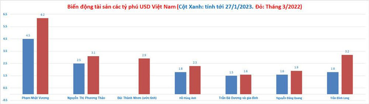 Ông Phạm Nhật Vượng có thêm 400 triệu USD, tỷ phú Trần Đình Long bứt phá - 2