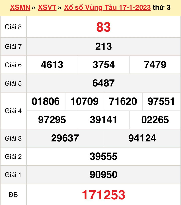 Kết quả xổ số Vũng Tàu hôm nay 31/1/2023 - XSVT 31/1 - 2
