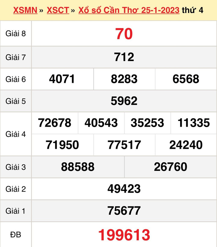 Kết quả XSCT hôm nay thứ Tư 1/2/2023 - xổ số Cần Thơ 1/2 - 1
