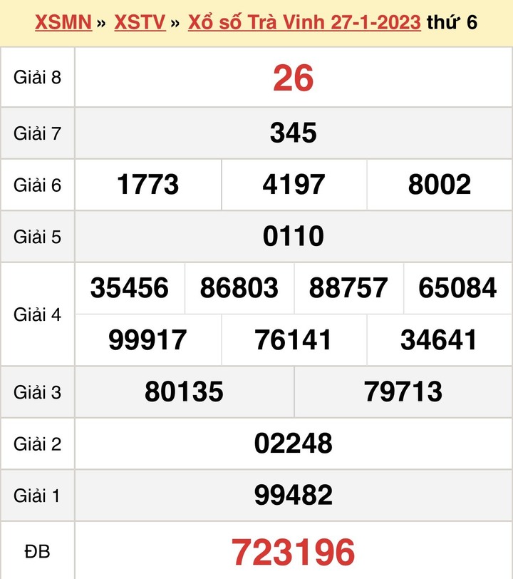 Xổ số Trà Vinh 3/2 - Kết quả XSTV thứ Sáu 3/2/2023 - 1